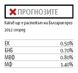 Въпреки че според статистиката българската икономика не се свива, тази година няма какво да донесе растеж