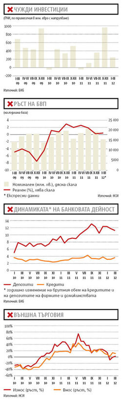 Въпреки че според статистиката българската икономика не се свива, тази година няма какво да донесе растеж