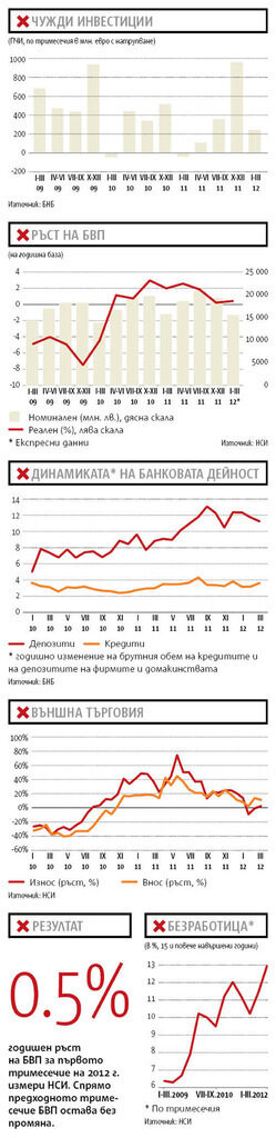Въпреки че според статистиката българската икономика не се свива, тази година няма какво да донесе растеж