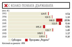 ГЕРБ отново налива субсидии в тютюневия сектор, за да запази политическото влияние върху производителите