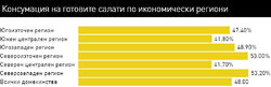 Оттях се интересуват повече хората, които следят за качеството на храненето си