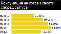 Оттях се интересуват повече хората, които следят за качеството на храненето си