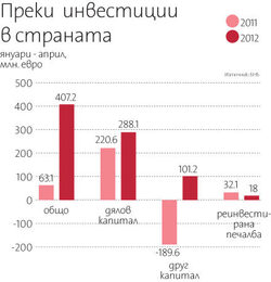 Ръстът на вложенията през последните 12 месеца е 60%
