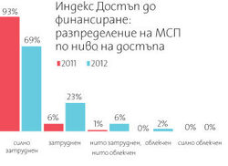 Ограниченият достъп до финансиране и високата междуфирмена задлъжнялост са сред основните причини