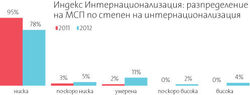 Ограниченият достъп до финансиране и високата междуфирмена задлъжнялост са сред основните причини