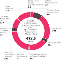 Тенденцията е към увеличение, но при ниска база