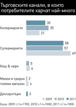 Потребителите купуват само най-необходимите стоки, на промоция или в по-малки количества, сочи изследването ShopperTrends