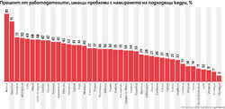 Световно проучване на Manpower показа, че все повече се залага на обучение във фирмата