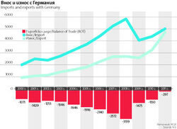 Стокообменът с Германия достигна близо 5 млрд. евро през миналата година. За пръв път обаче беше отчетен отлив на капитали.