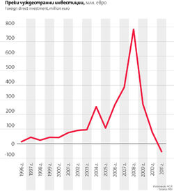 Стокообменът с Германия достигна близо 5 млрд. евро през миналата година. За пръв път обаче беше отчетен отлив на капитали.