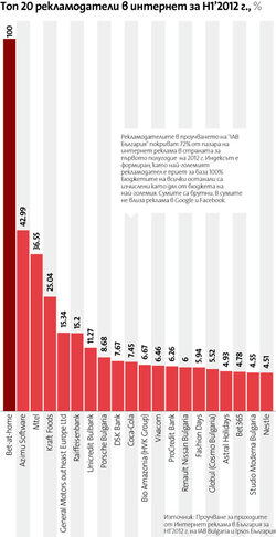 Рекламата в интернет отчита 5.8% ръст за първите шест месеца на годината
