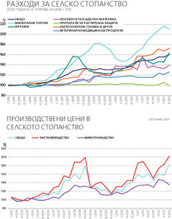 Средното поскъпване на продукцията в сектора е 19.2%