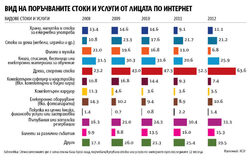 Ръстът е между 10% и 20% годишно.