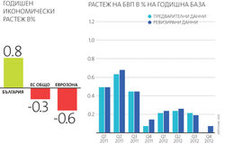 Свитите инвестиции заради политическата несигурност ще тежат на БВП през тази.