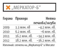Според финансовия отчет на Mercator Group само през 2012 г. напускането на България и Албания е излязло на веригата близо 17.5 млн. евро.