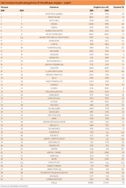 В началото на 2013 г. списъкът с десетте най-големи рекламодателя остава почти непроменен спрямо миналата година.