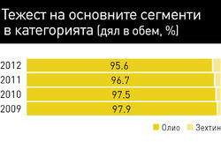 При олиото Private Labels заемат близо 1/3 от обемите, а при зехтините - около 1/5