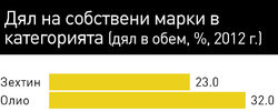 При олиото Private Labels заемат близо 1/3 от обемите, а при зехтините - около 1/5