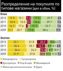 При олиото Private Labels заемат близо 1/3 от обемите, а при зехтините - около 1/5