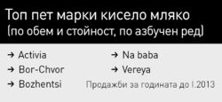 Ръст има при киселото мляко за пиене и в дела на магазините между 40 и 300 кв.м.