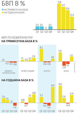 Въпреки това безработицата се увеличава.