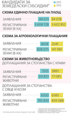 Лек ръст на земите, регистрирани за плащания на площ, спад в животновъдството