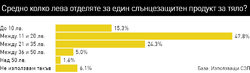 Само 38% от българите използват слънцезащитна козметика. Водеща за жените е грижата за кожата, а за мъжете - предпазването от изгаряне
