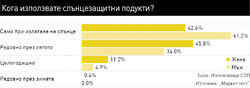 Само 38% от българите използват слънцезащитна козметика. Водеща за жените е грижата за кожата, а за мъжете - предпазването от изгаряне