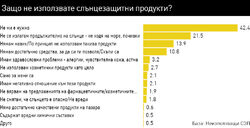 Само 38% от българите използват слънцезащитна козметика. Водеща за жените е грижата за кожата, а за мъжете - предпазването от изгаряне