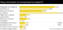 Само 38% от българите използват слънцезащитна козметика. Водеща за жените е грижата за кожата, а за мъжете - предпазването от изгаряне