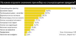 Само 38% от българите използват слънцезащитна козметика. Водеща за жените е грижата за кожата, а за мъжете - предпазването от изгаряне