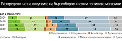 Домакинствата са пазарували по-често, но на по-ниска стойност