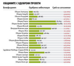 Общините харчат милиони от ЕС в спорни търгове.
