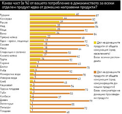 Eдва 16% от хората в страната са чужди на home made потреблението
