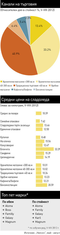 Сладоледът във фунийка детронира този на клечка миналото лято