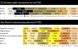 Използването на шампоан е пряко свързано с личните доходи