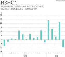 Експортът за ЕС спада с 12.1%, докато за останалия свят общата сума намалява с 5% на годишна база през май.