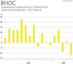 Експортът за ЕС спада с 12.1%, докато за останалия свят общата сума намалява с 5% на годишна база през май.