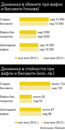 За две години средната цена в категориите се е увеличила с около лев на килограм