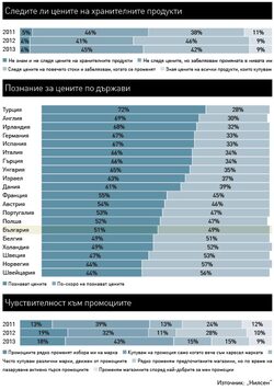 Цената се появява чак на шесто място като фактор за избора на магазин, при това във вариант "добро съотношение качество - цена", сочи изследването Shopper Trends на Nielsen