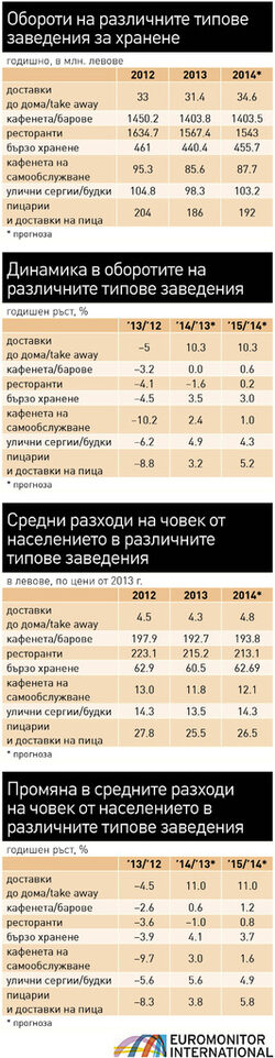 Магазините увеличиха преднината си пред ресторантите. Това е обобщението за последните години, през които хората ограничиха консумацията в заведенията за сметка на храненето у дома.