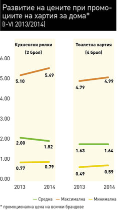 Деветте водещи марки в промоциите на тоалетна хартия и кухненски ролки на българския пазар са увеличили общия си дял от брутната рекламна стойност на промоциите в категорията.