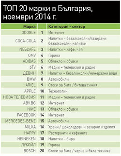 Шест марки бързооборотни стоки попадат в топ 20 на престижната класация Superbrands. Това са Coca-Cola, Nescafe, "Девин", Ariel, Milka и Heineken.