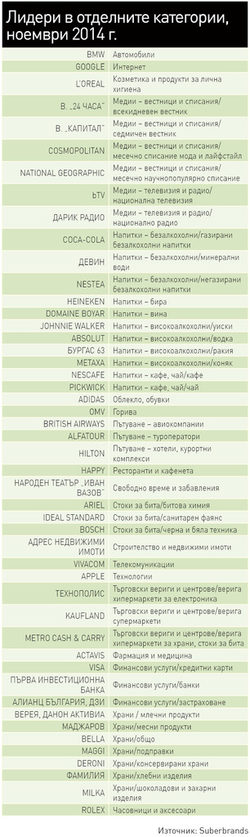 Шест марки бързооборотни стоки попадат в топ 20 на престижната класация Superbrands. Това са Coca-Cola, Nescafe, "Девин", Ariel, Milka и Heineken.