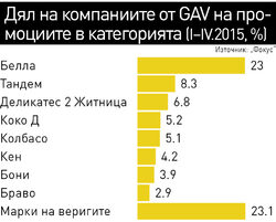 Сред важните промо играчи в тази категория се очертават и "Тандем" – с 8% дял, "Деликатес 2" – със 7%, "Коко Д" и "Колбасо" – с по 5%, "Кен" и "Бони" с по 4% и "Браво" - с 3%.