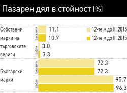 Голяма част от домакинствата са едновременно купувачи и на едната, и на другата категория