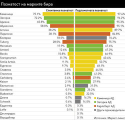Най-много са консуматорите сред мъжете, хората до 30 г, жителите на София и големите градове и хората със средни доходи