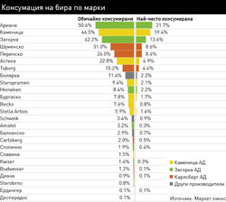 Най-много са консуматорите сред мъжете, хората до 30 г, жителите на София и големите градове и хората със средни доходи