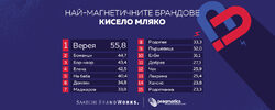 Нова класация, наречена "Магнетични брандове", създадоха рекламната агенция Saatchi&Saatchi и агенцията за маркетингови изследвания Pragmatica