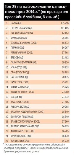 Най-големите износители са: Олива (135 млн. лв); Нестле (101 млн. лв); Чипита (83 млн. лв)